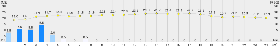 南知多(>2023年06月09日)のアメダスグラフ