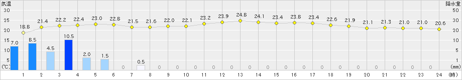 伊良湖(>2023年06月09日)のアメダスグラフ