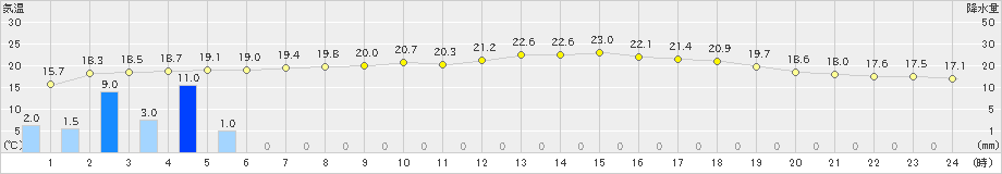 黒川(>2023年06月09日)のアメダスグラフ