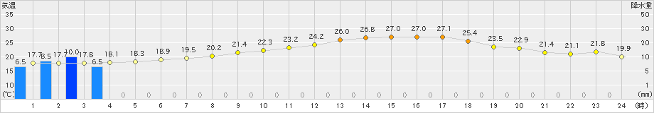 揖斐川(>2023年06月09日)のアメダスグラフ