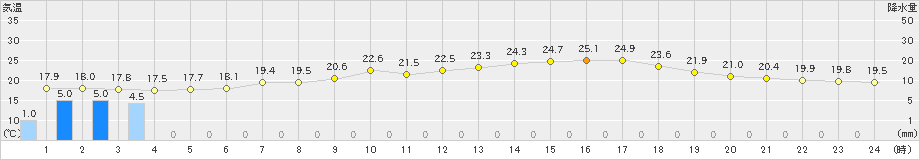 関ケ原(>2023年06月09日)のアメダスグラフ