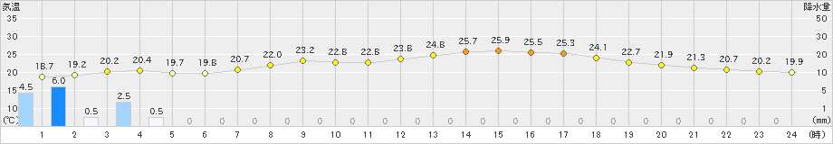 四日市(>2023年06月09日)のアメダスグラフ