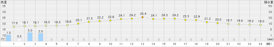 粥見(>2023年06月09日)のアメダスグラフ