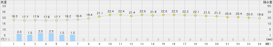 新津(>2023年06月09日)のアメダスグラフ