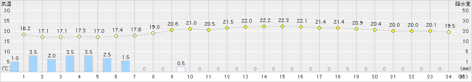 巻(>2023年06月09日)のアメダスグラフ