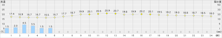 安塚(>2023年06月09日)のアメダスグラフ