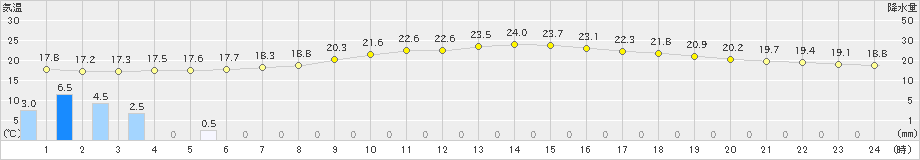 砺波(>2023年06月09日)のアメダスグラフ