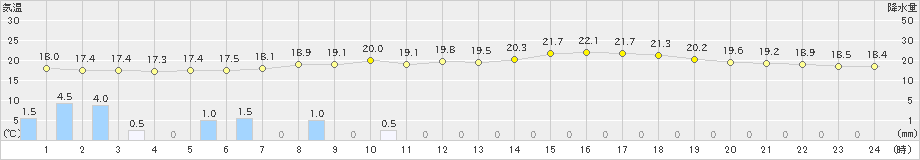 今庄(>2023年06月09日)のアメダスグラフ