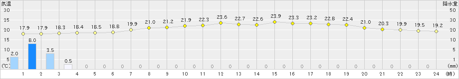 今津(>2023年06月09日)のアメダスグラフ