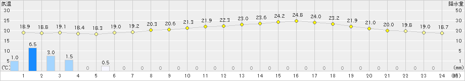 長浜(>2023年06月09日)のアメダスグラフ