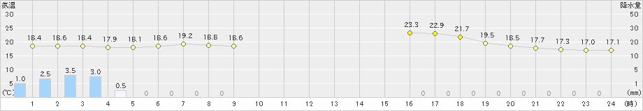 信楽(>2023年06月09日)のアメダスグラフ