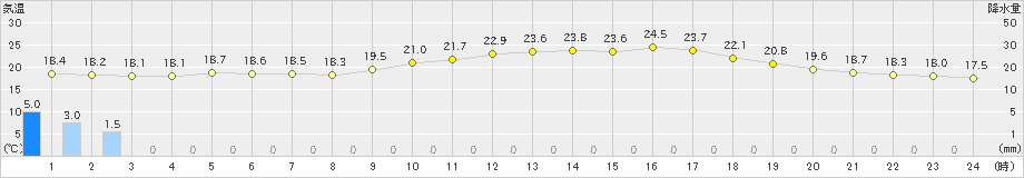 能勢(>2023年06月09日)のアメダスグラフ