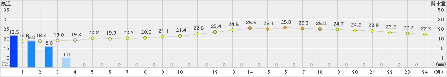 大阪(>2023年06月09日)のアメダスグラフ