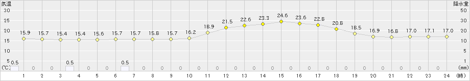 兎和野高原(>2023年06月09日)のアメダスグラフ