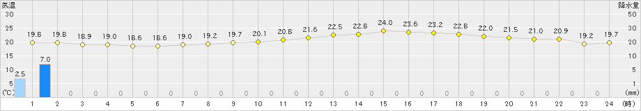 三木(>2023年06月09日)のアメダスグラフ