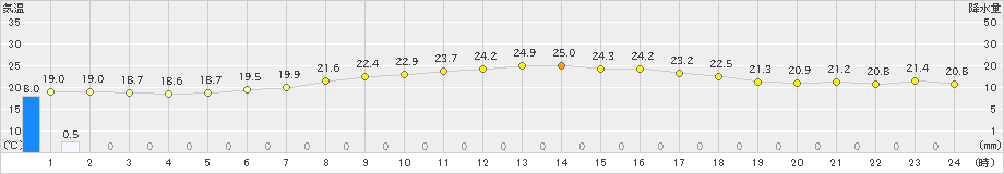 南淡(>2023年06月09日)のアメダスグラフ