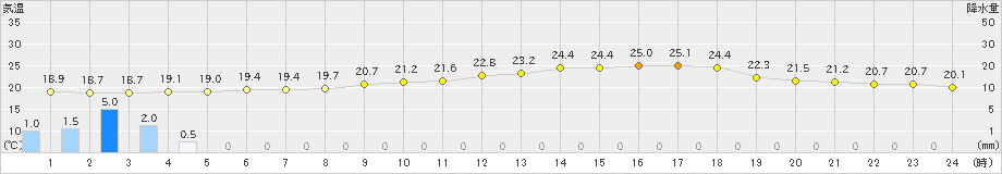 奈良(>2023年06月09日)のアメダスグラフ