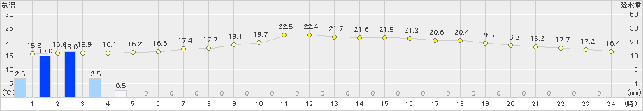 上北山(>2023年06月09日)のアメダスグラフ