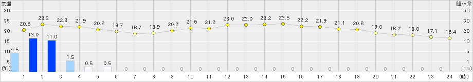 清水(>2023年06月09日)のアメダスグラフ