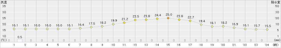 上長田(>2023年06月09日)のアメダスグラフ