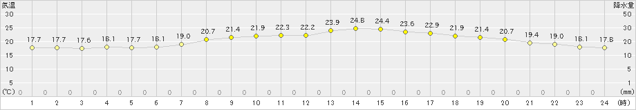 大田(>2023年06月09日)のアメダスグラフ