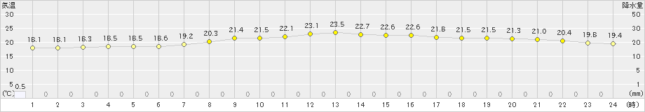 青谷(>2023年06月09日)のアメダスグラフ