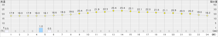 岩井(>2023年06月09日)のアメダスグラフ