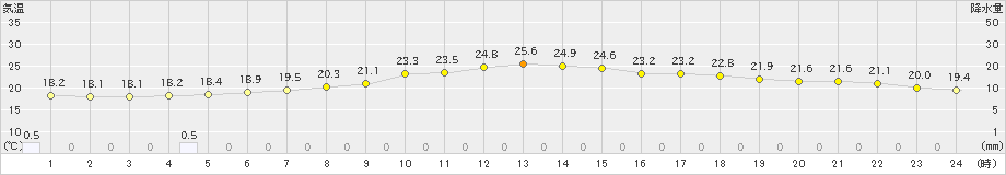 鳥取(>2023年06月09日)のアメダスグラフ