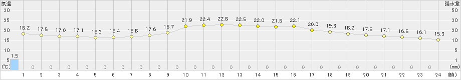 京上(>2023年06月09日)のアメダスグラフ