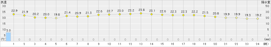 海陽(>2023年06月09日)のアメダスグラフ