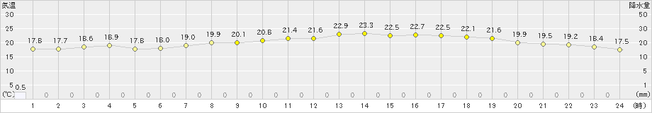 今治(>2023年06月09日)のアメダスグラフ