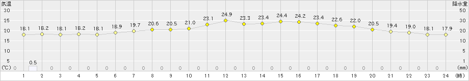 新居浜(>2023年06月09日)のアメダスグラフ