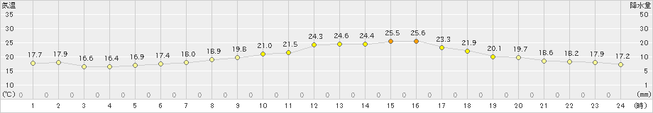 宇和(>2023年06月09日)のアメダスグラフ