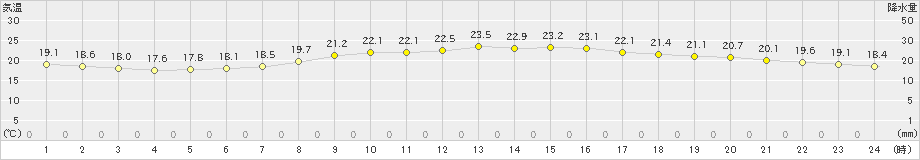 宇和島(>2023年06月09日)のアメダスグラフ