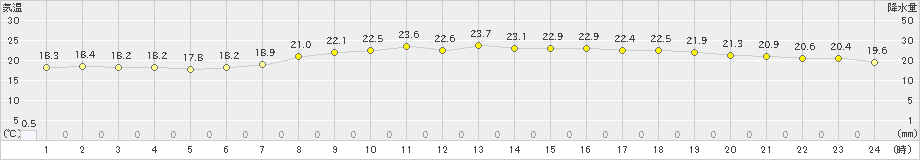 南国日章(>2023年06月09日)のアメダスグラフ