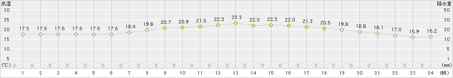 安下庄(>2023年06月09日)のアメダスグラフ