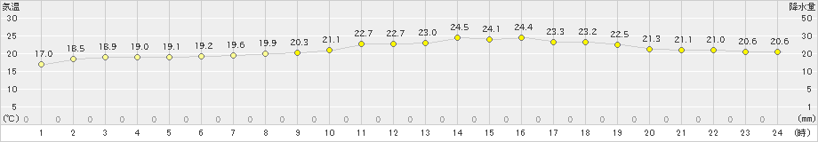 石田(>2023年06月09日)のアメダスグラフ