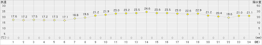 西海(>2023年06月09日)のアメダスグラフ