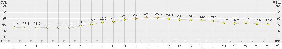 有川(>2023年06月09日)のアメダスグラフ