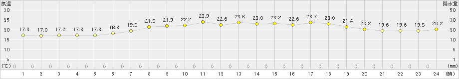 上大津(>2023年06月09日)のアメダスグラフ