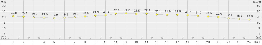 高鍋(>2023年06月09日)のアメダスグラフ