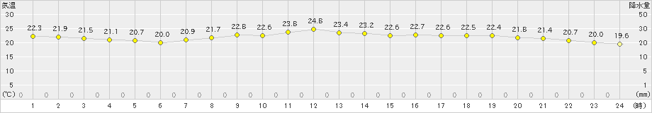 宮崎(>2023年06月09日)のアメダスグラフ