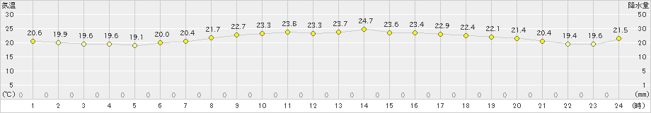 中甑(>2023年06月09日)のアメダスグラフ