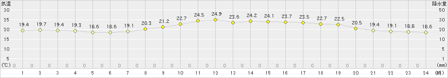 川内(>2023年06月09日)のアメダスグラフ