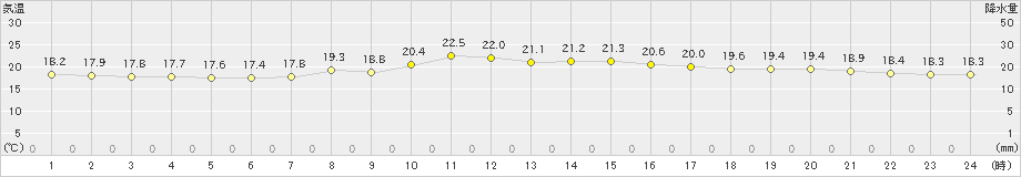 牧之原(>2023年06月09日)のアメダスグラフ