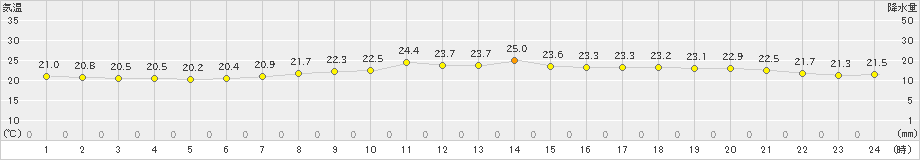 鹿児島(>2023年06月09日)のアメダスグラフ