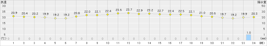 喜入(>2023年06月09日)のアメダスグラフ