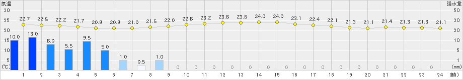 種子島(>2023年06月09日)のアメダスグラフ