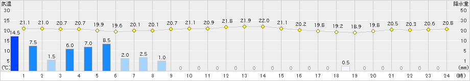 中種子(>2023年06月09日)のアメダスグラフ