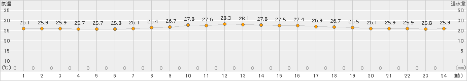 伊是名(>2023年06月09日)のアメダスグラフ